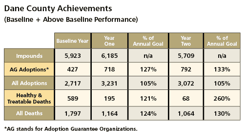 Dane County Table